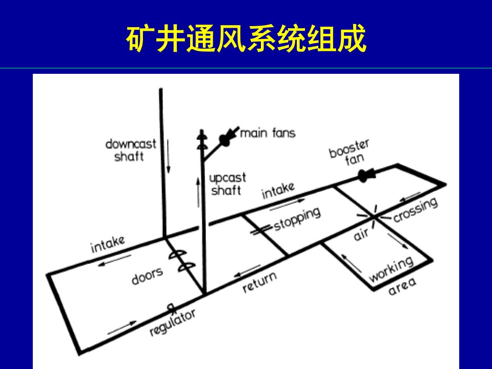 矿井通风与安全中国矿业大学课件第1章矿内空气