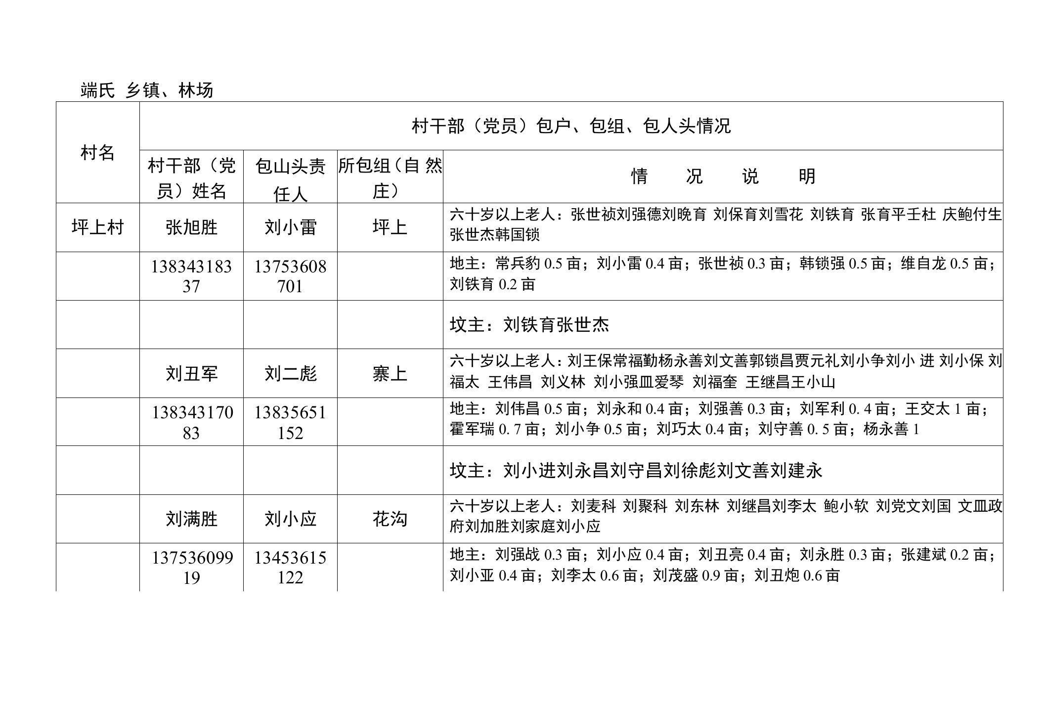 村干部（党员）包组、包户、包人头责任一览表