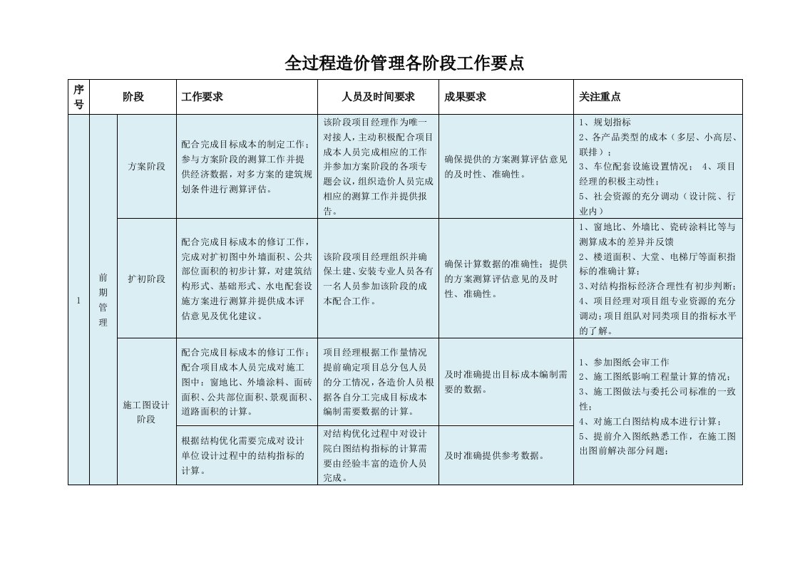 全过程造价管理各阶段工作要点