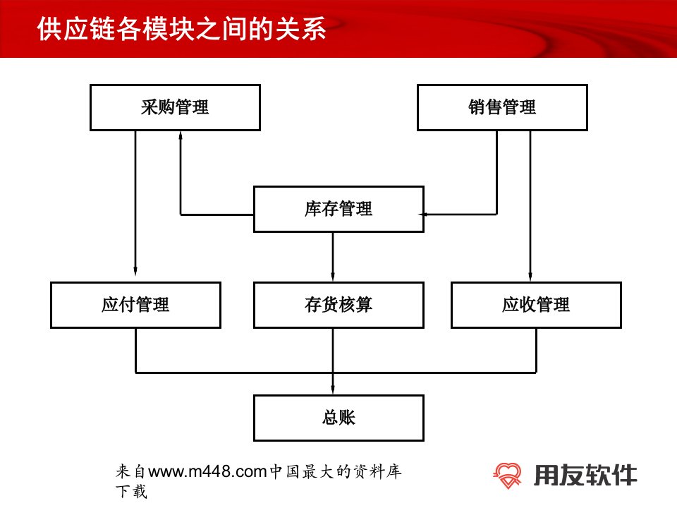 用友业务流程(ppt22)-流程管理