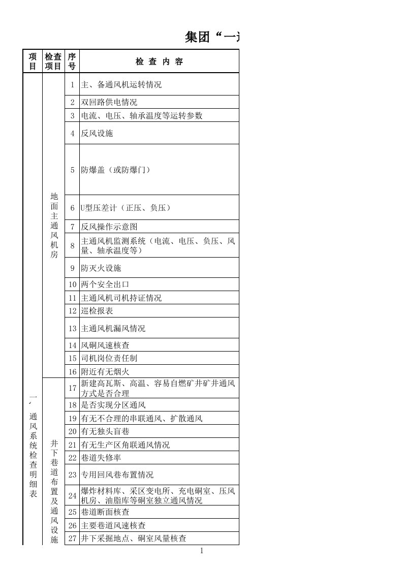 煤矿文档：一通三防专业菜单式检查明细表（2020）