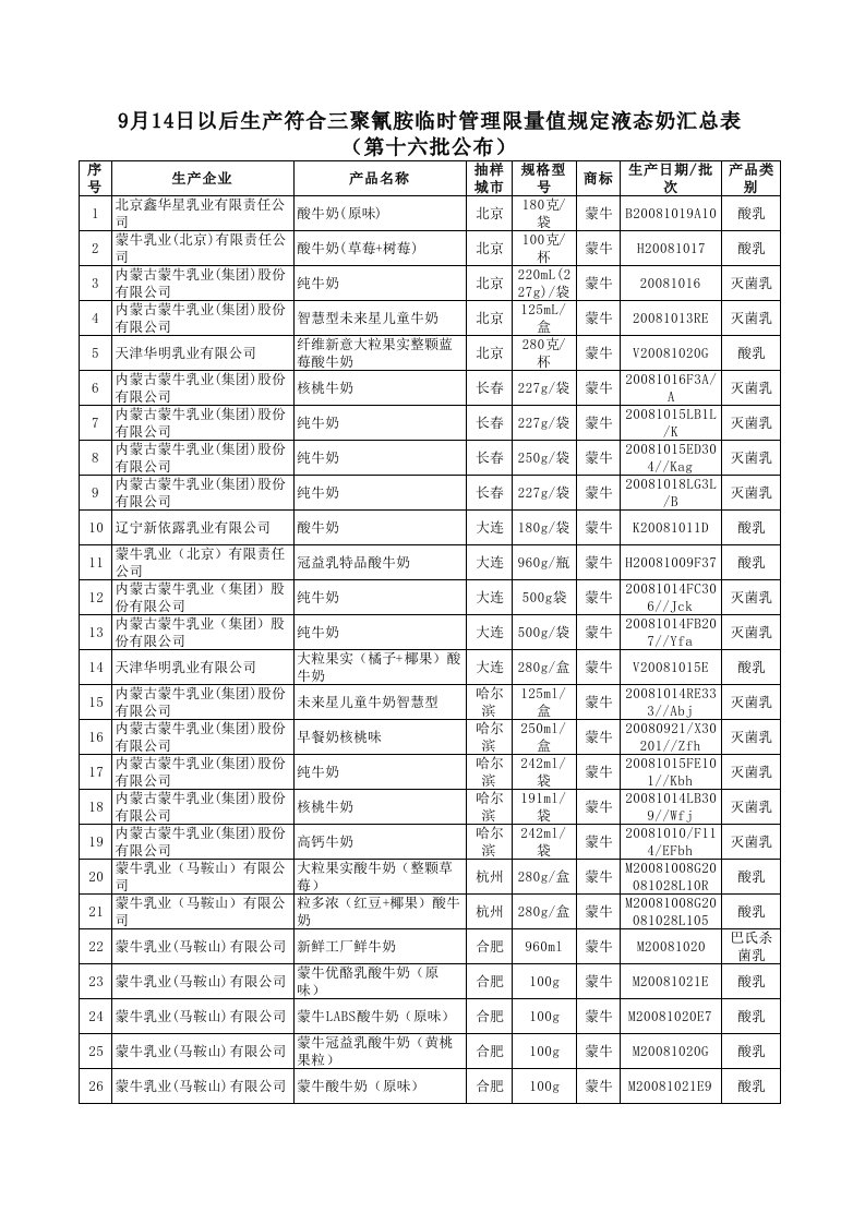 推荐-9月14日以后生产符合三聚氰胺临时管理限量值规定液态奶汇总表