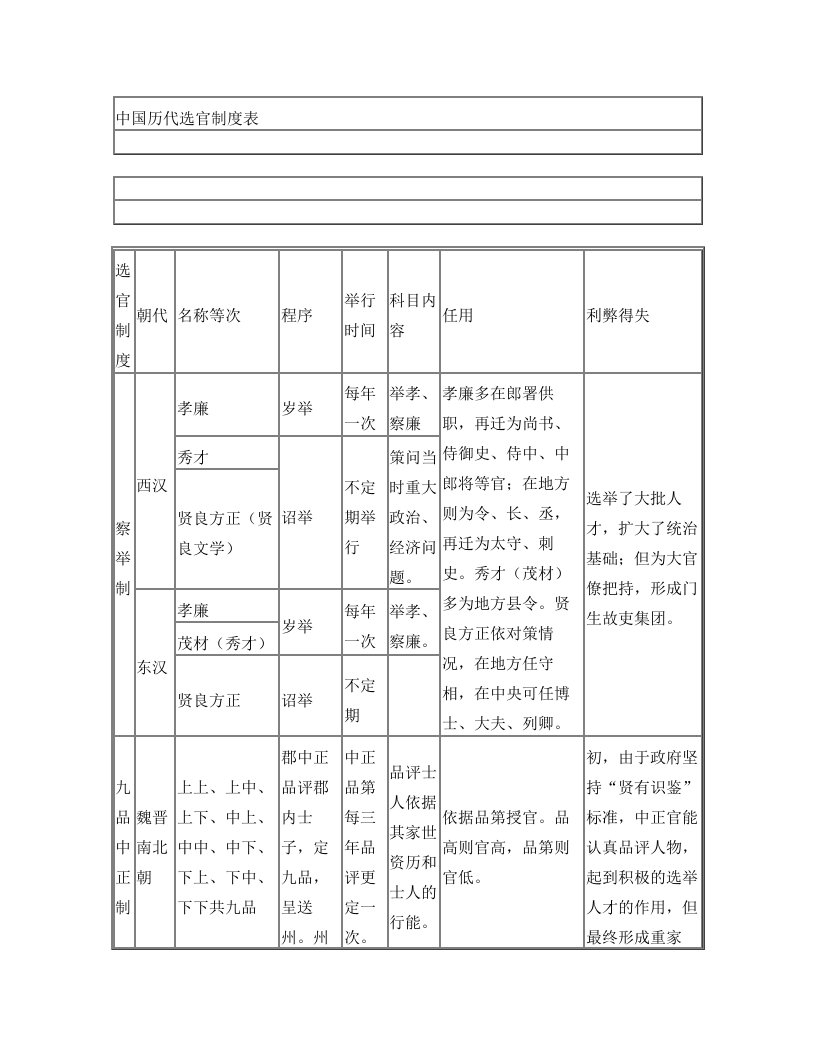 中国历代选官制度表