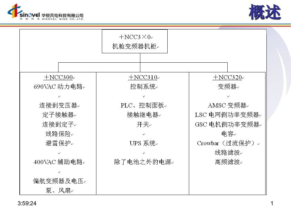 华锐1.5-MW风力发电机组培训