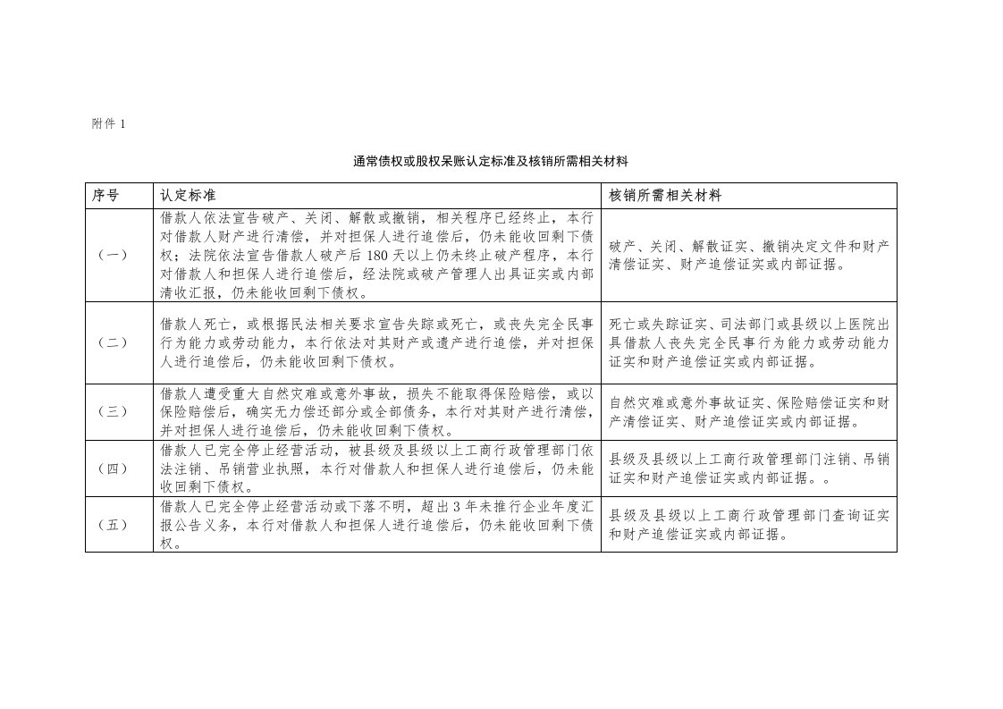 一般债权或股权呆账认定标准及核销所需相关材料样稿