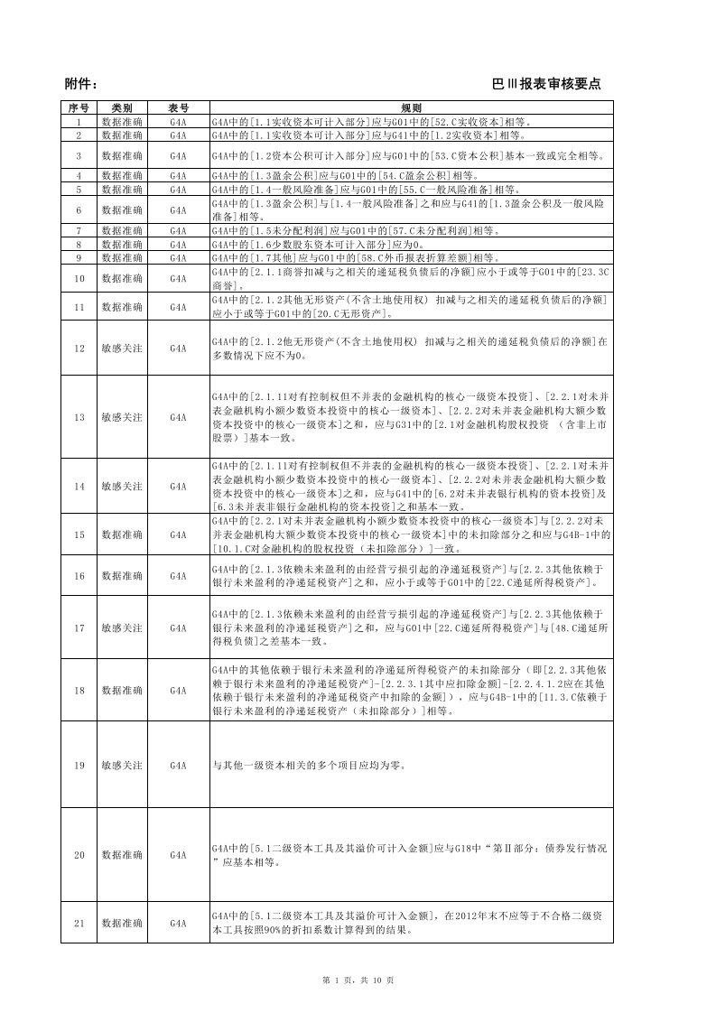 巴塞尔三报表审核要点