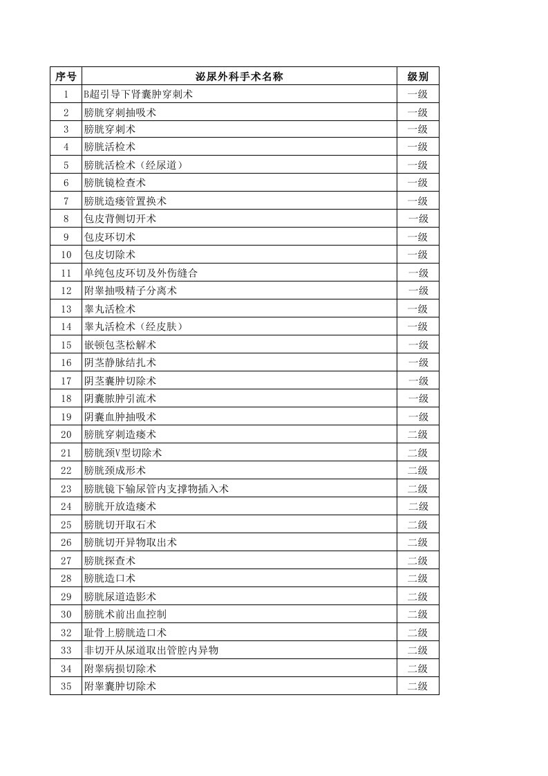 泌尿外科手术分级目录