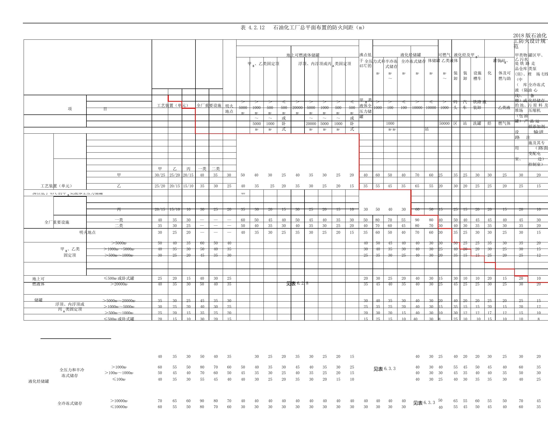 2018版《石油化工防火设计规范》表