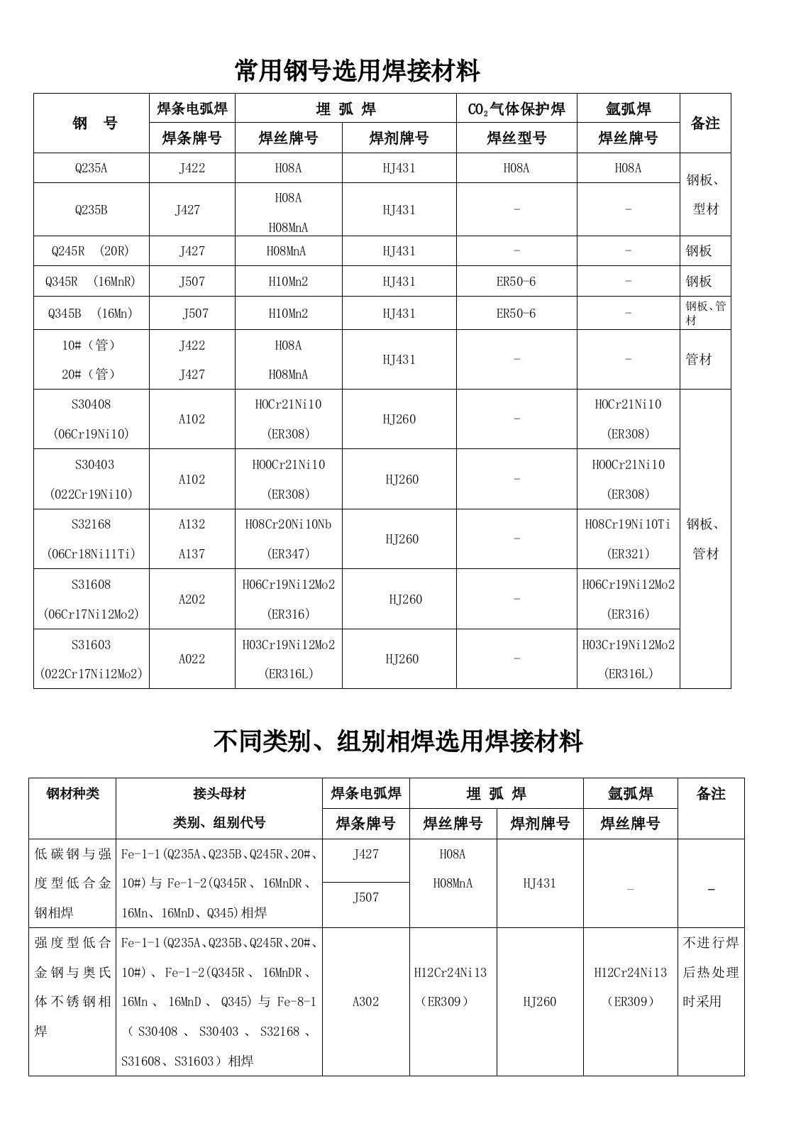 常用钢号选用焊接材料