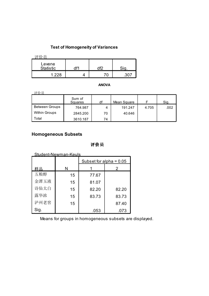 白酒品评结果