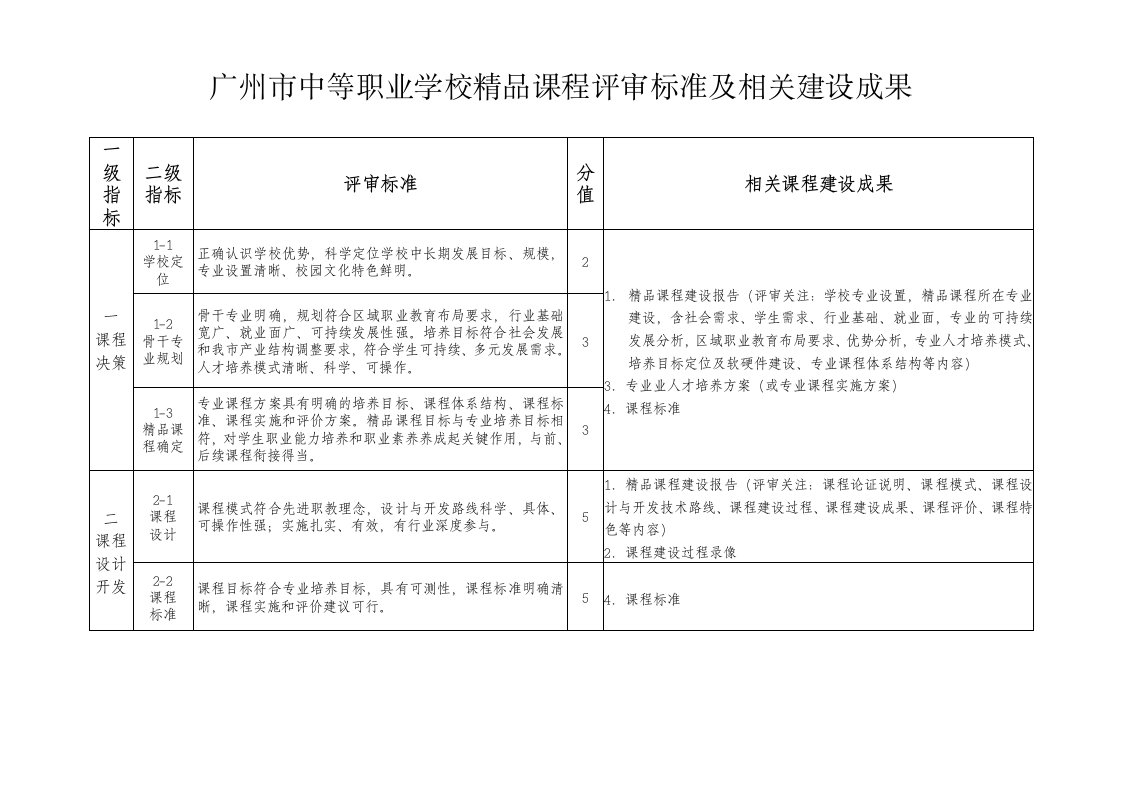 广州市中等职业学校精品课程评审标准及相关建设成果