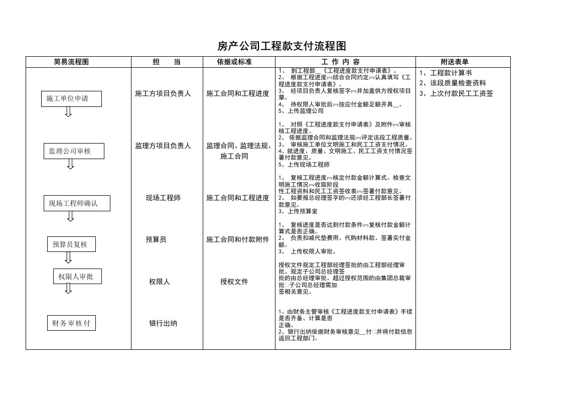 房产公司工程款支付流程