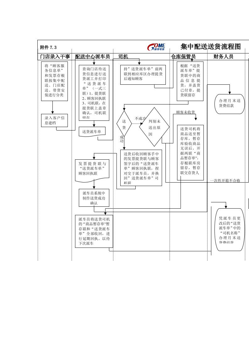 集中配送送货流程图