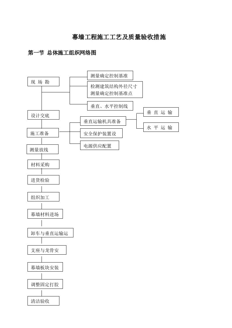 幕墙工程施工工艺及质量验收措施