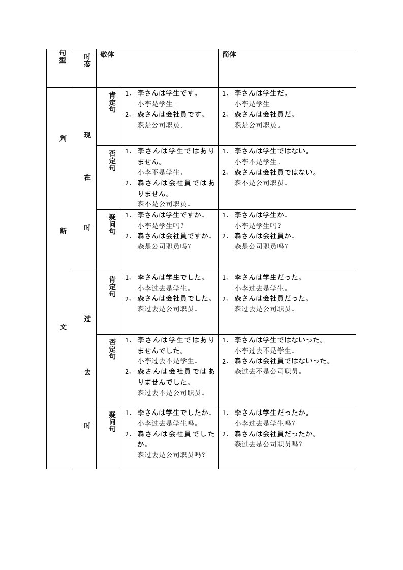 日语四大句型总结