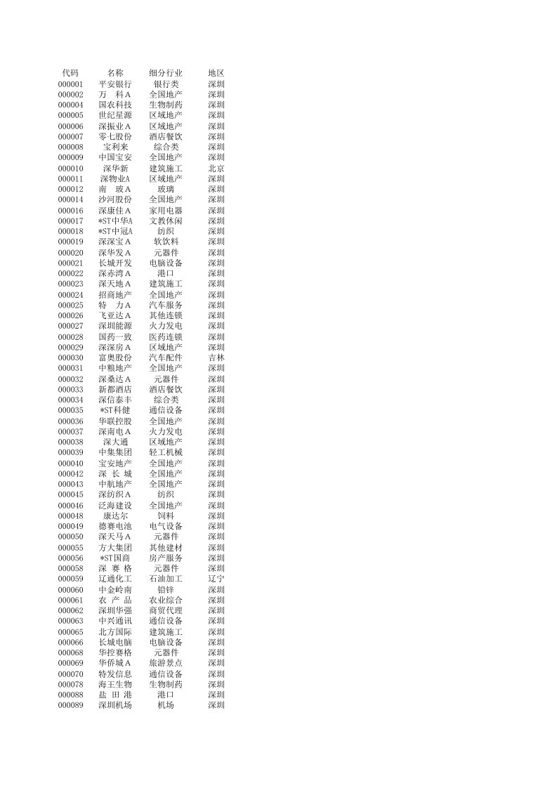 深沪A股代码名称行业地区