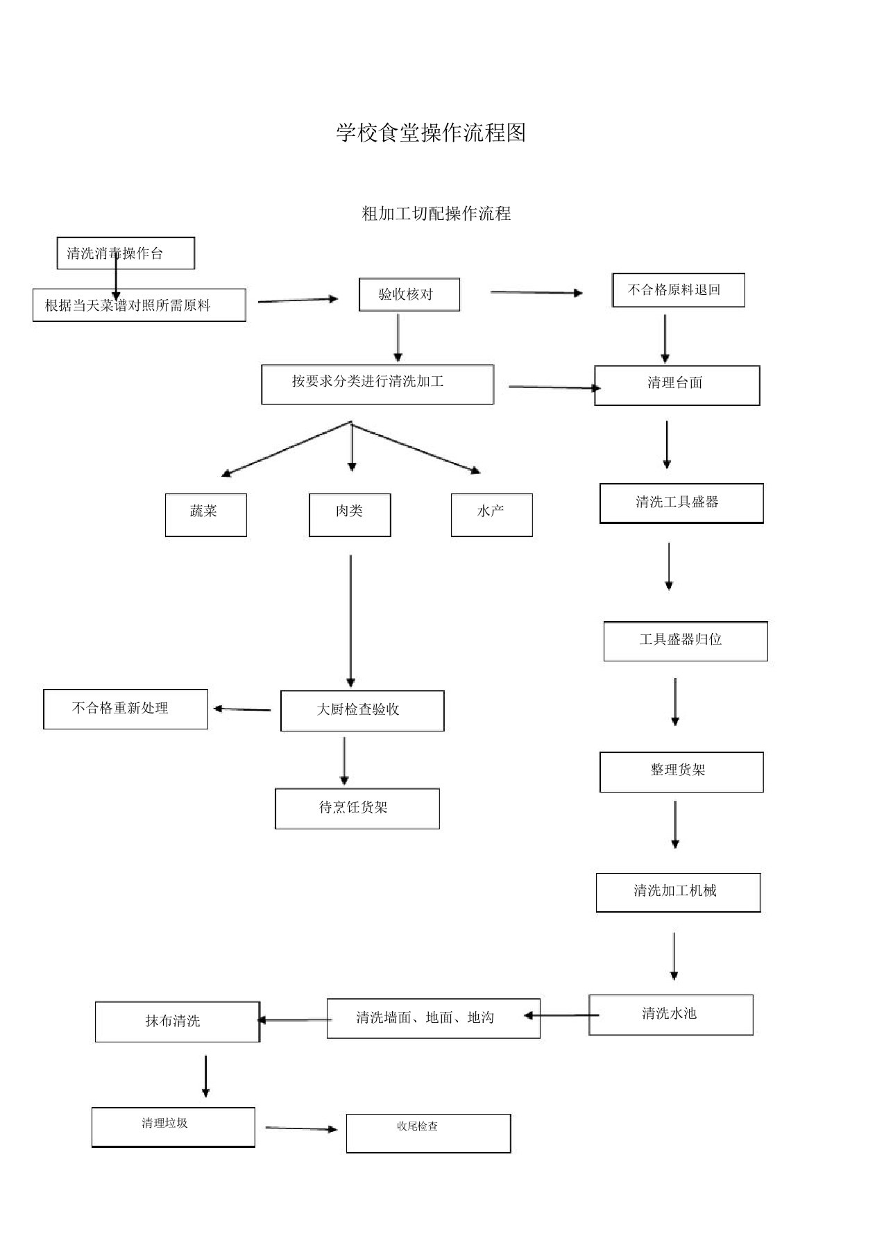 学校食堂操作流程图