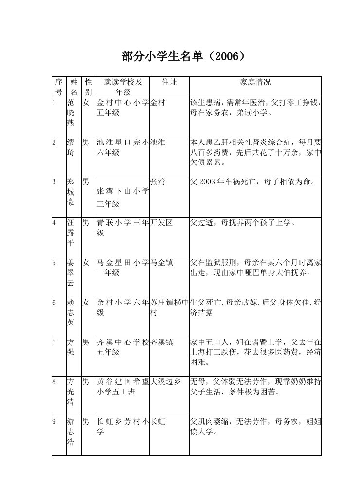 部分小学生名单(2006)