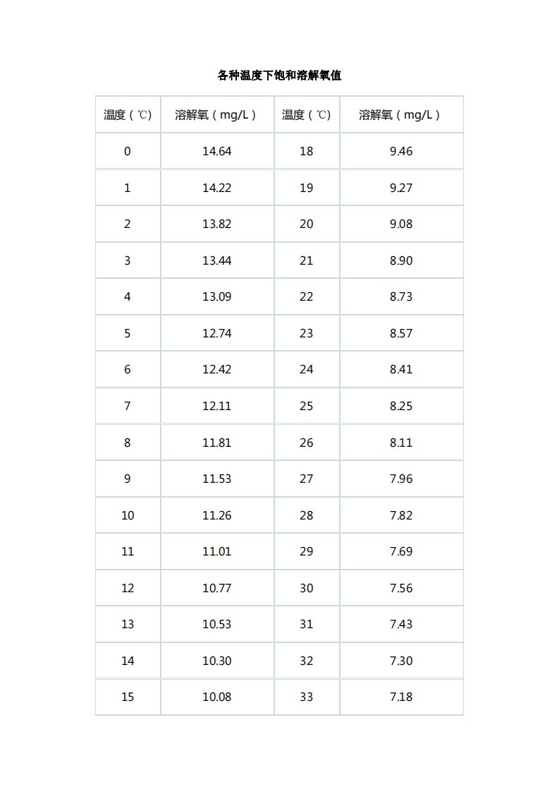 各种温度下饱和溶解氧值