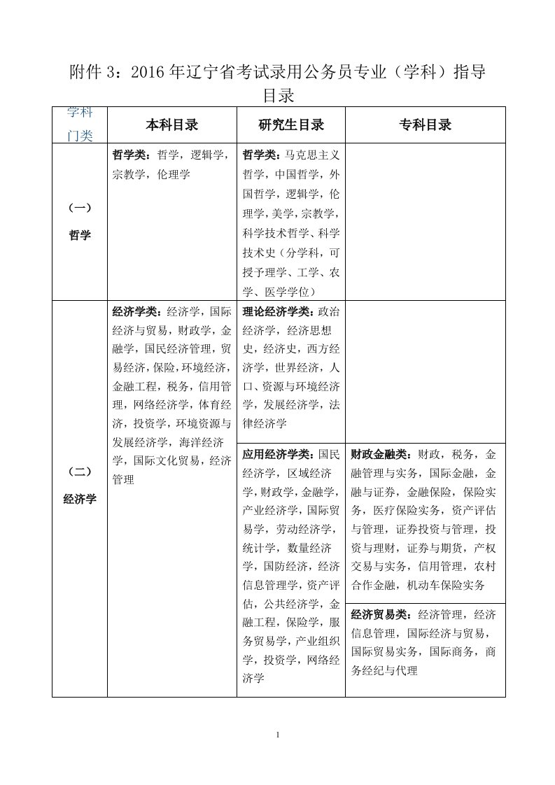 附件年辽宁省考试录用公务员专业学科指导目录