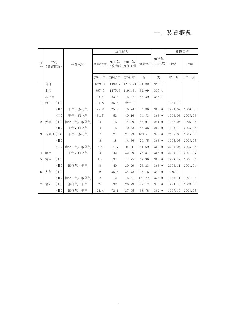 232008年气体脱硫装置年度汇编