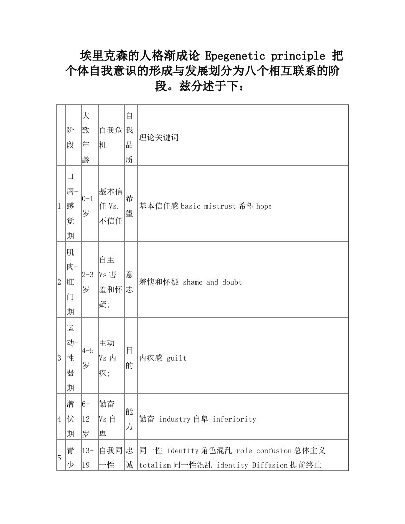 埃里克森的人格渐成论+Epegenetic+principle+把个体自我意识的形成与发展划分为八个相互联系的阶段