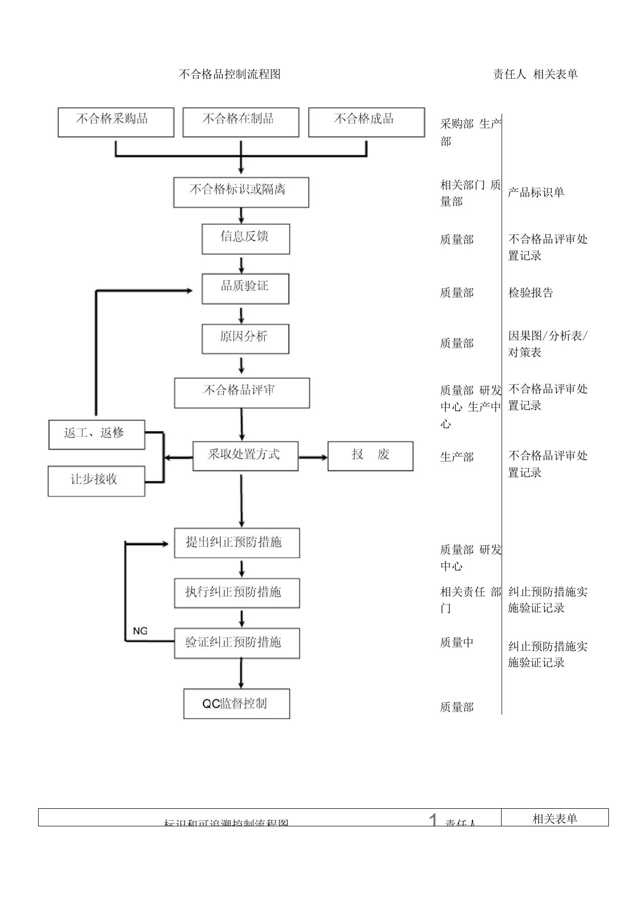 不合格品控制流程图(模板)