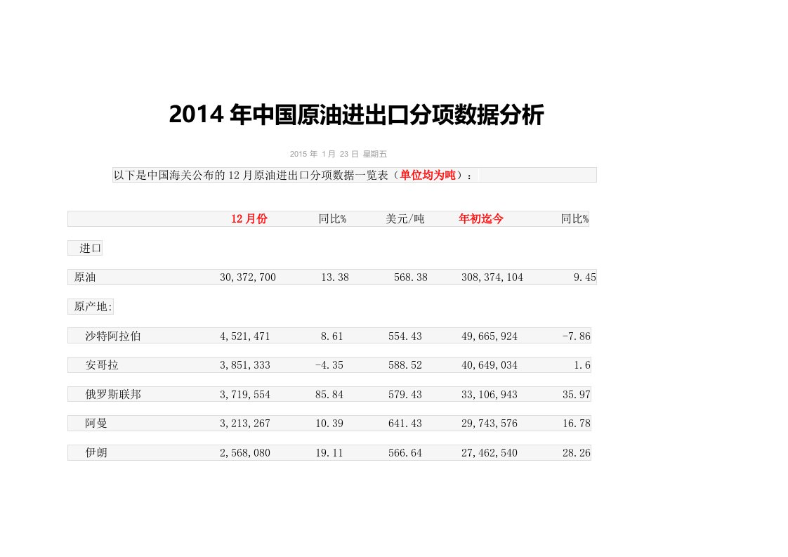 2014年原油进出口国别综合分析