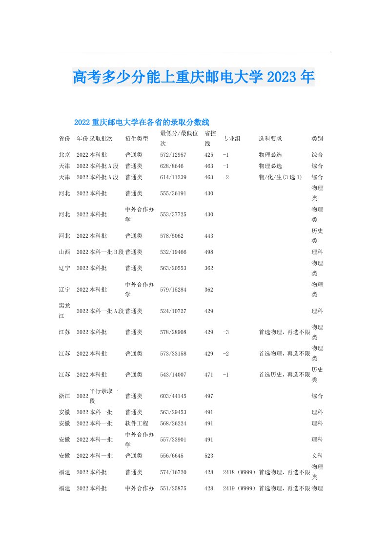 高考多少分能上重庆邮电大学