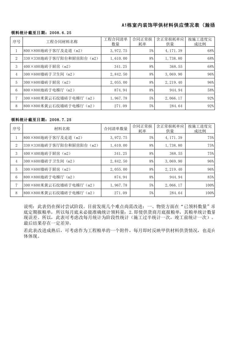 房地产项目管理-中海地产项目装饰工程甲供材料动态统计表讨论版