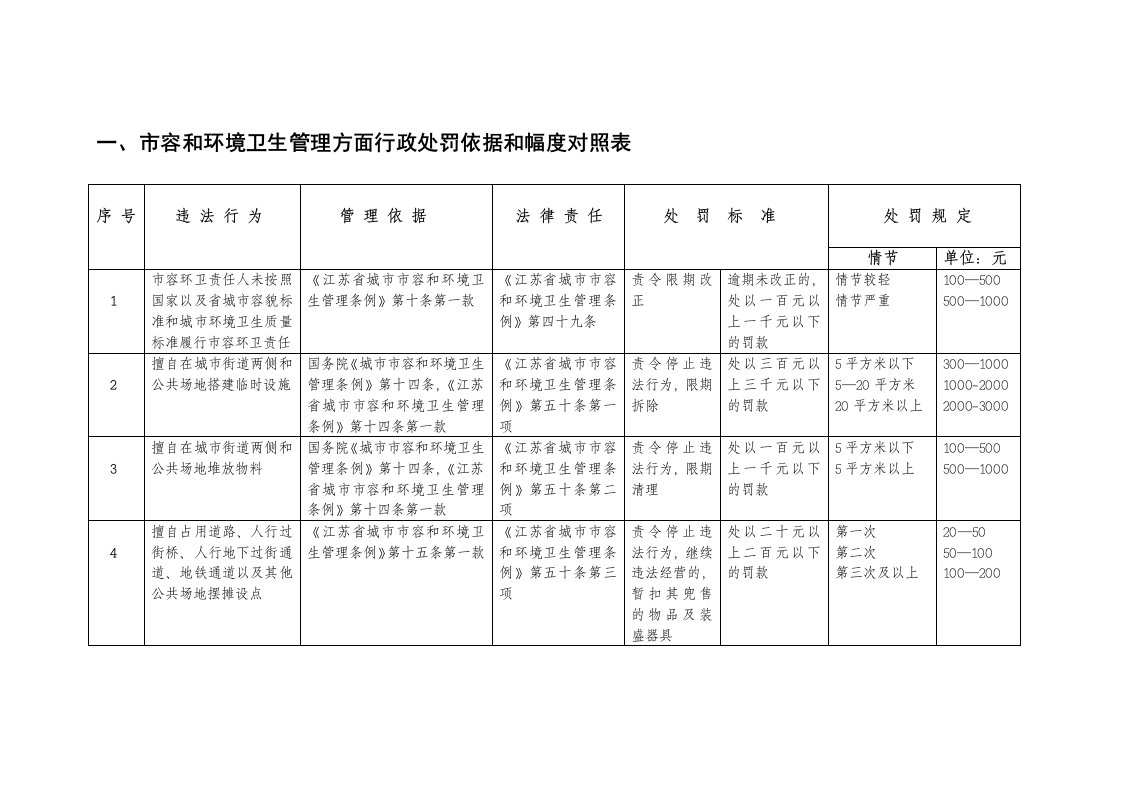 市容和环境卫生管理方面行政处罚依据和幅度对照表