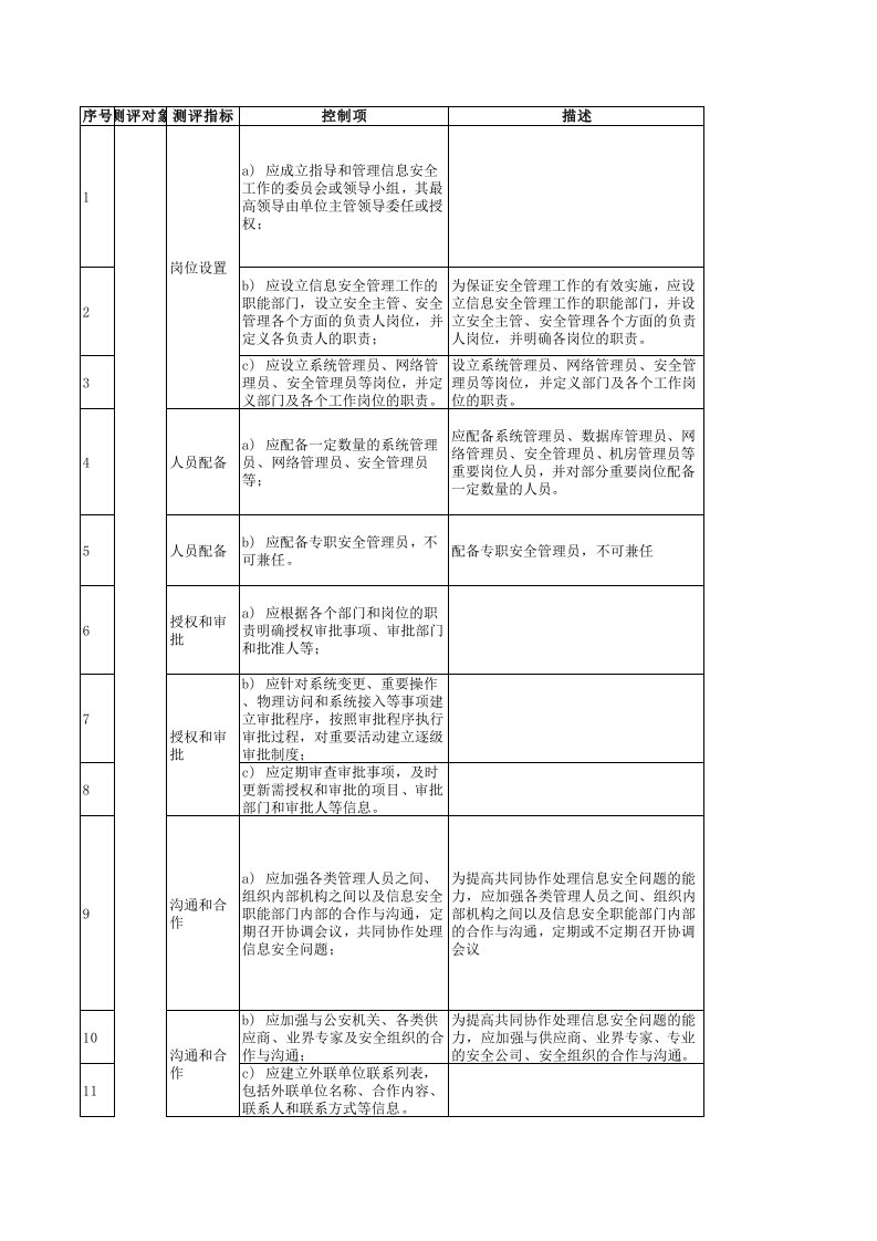 等保2.0测评表-安全管理机构和人员