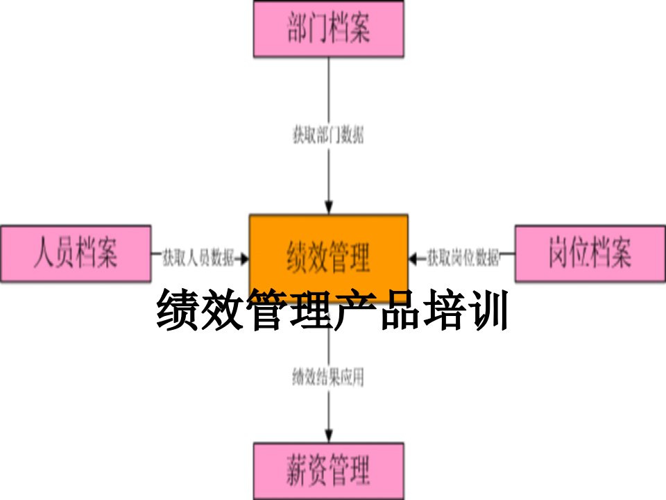 绩效管理产品培训