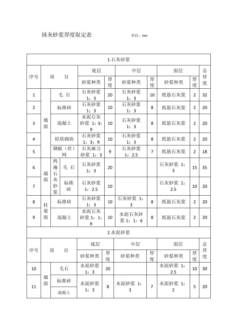 抹灰砂浆厚度取定表