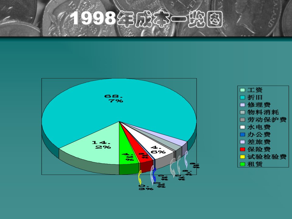 精选生产成本分析1998