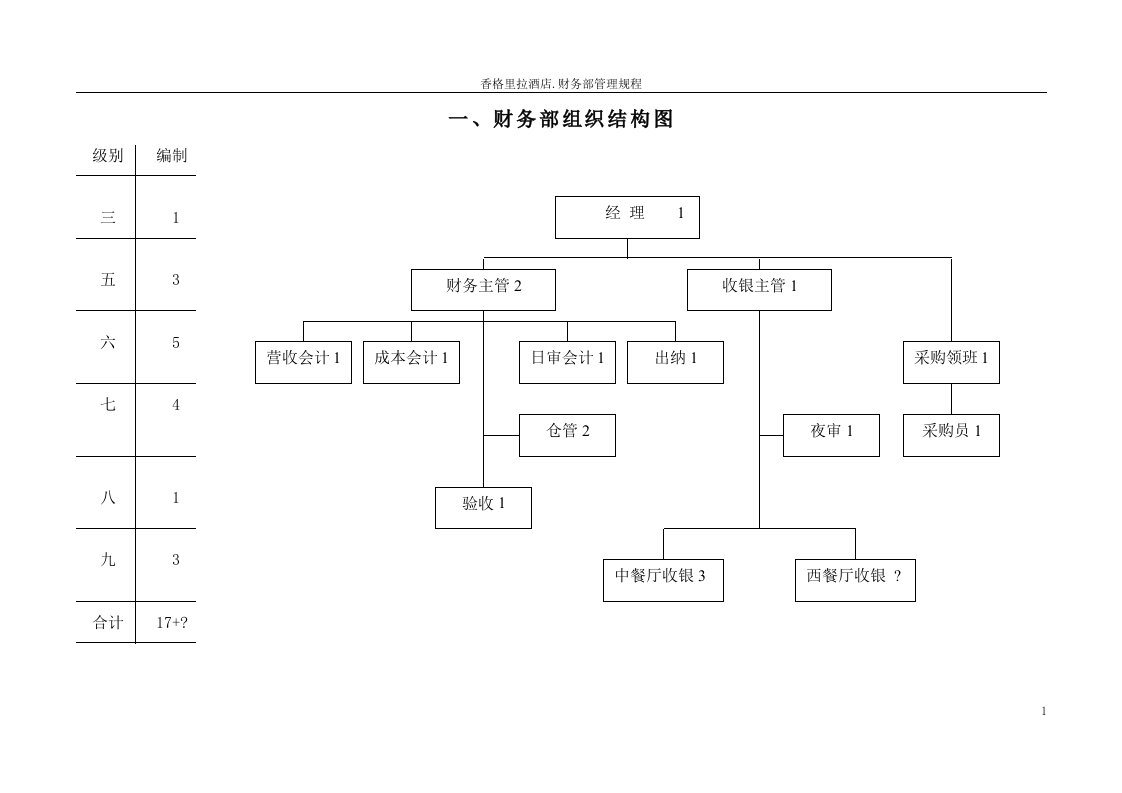 四星级酒店财务管理规程