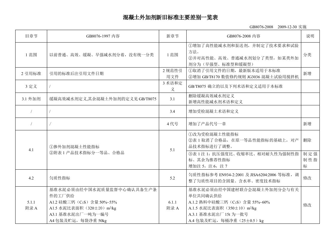 溷凝土外加剂新旧标准主要差别一览表