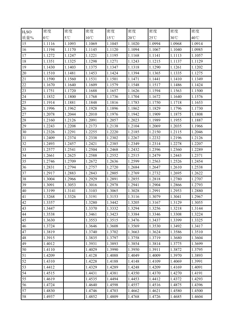 硫酸密度与浓度对照表