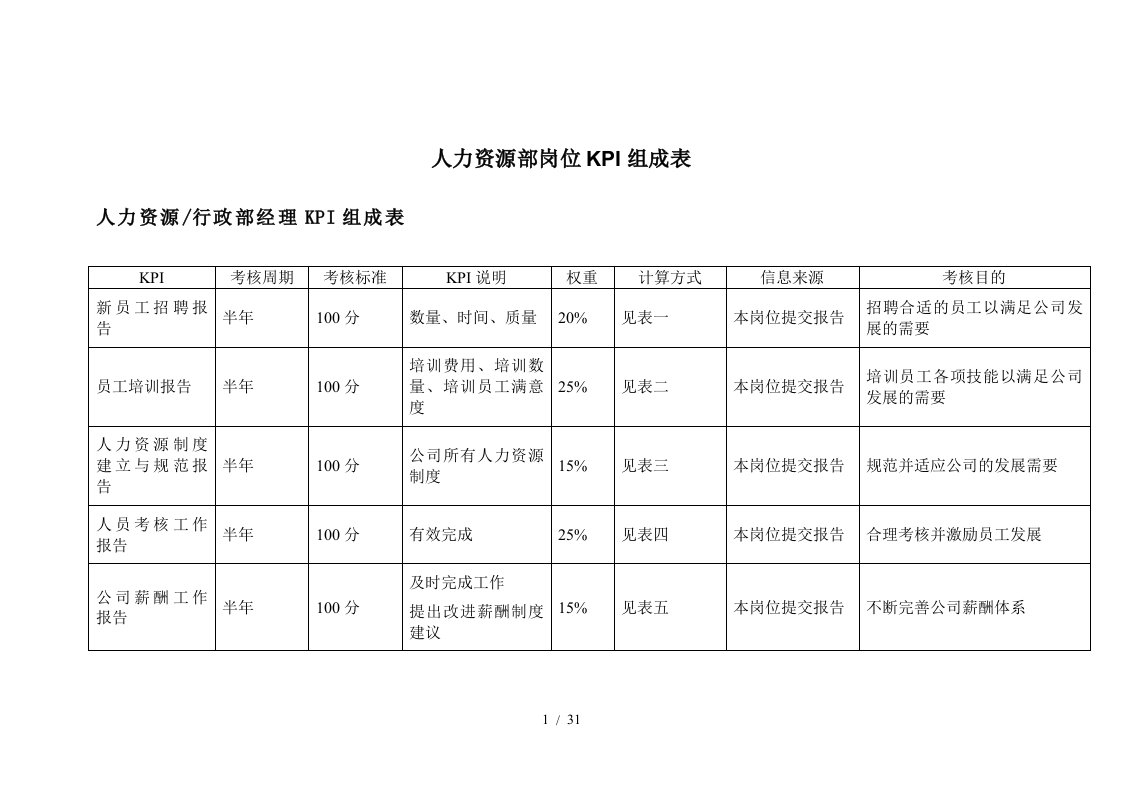 北海烟草人力资源咨询—人力资源部岗位KPI组成表