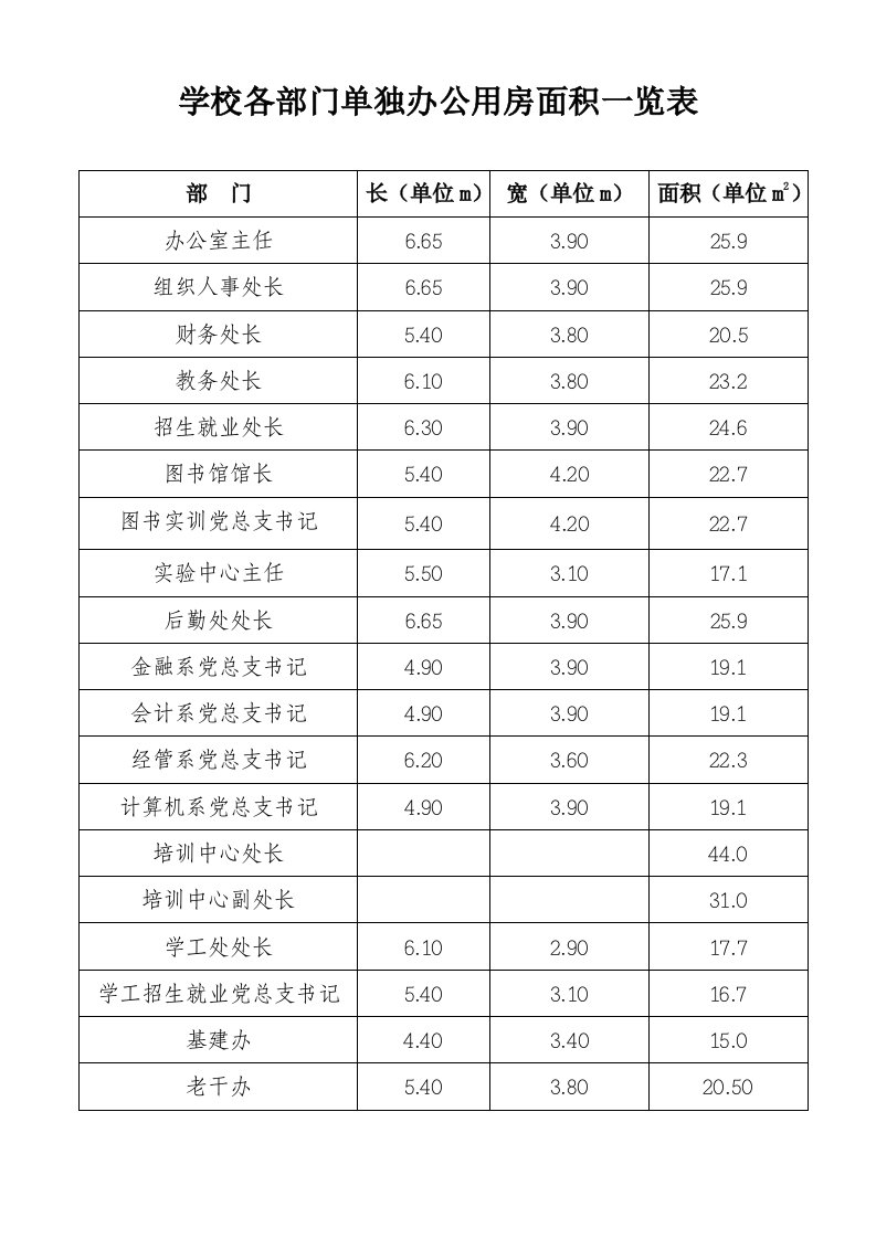 学校各部门单独办公用房面积一览表