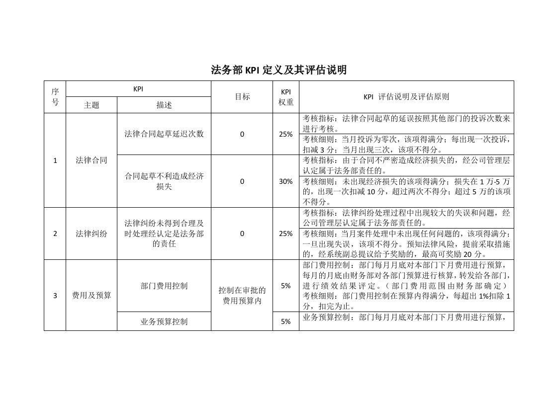 法务部绩效考核指标