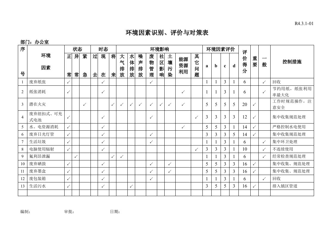 水泥企业环境因素识别评价与对策表