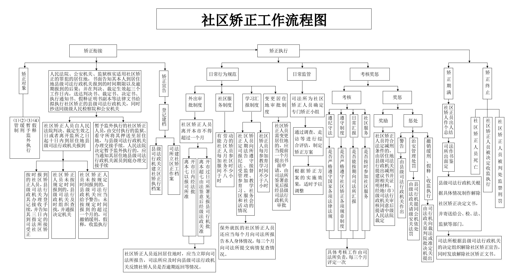 社区矫正工作流程图(修订版)