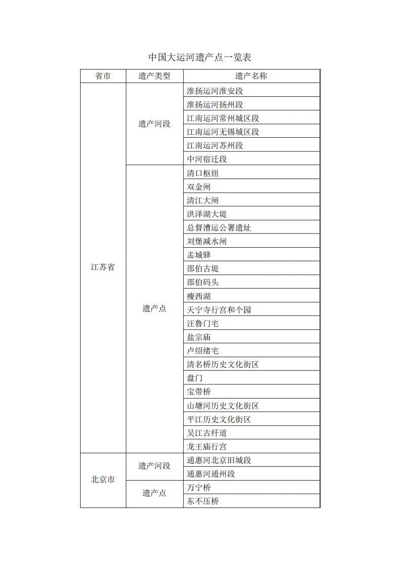 中国大运河遗产点一览表