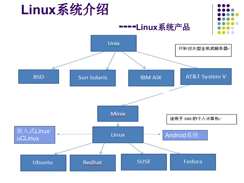 1Linux文件系统与进程