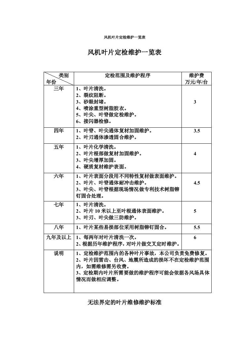 风机叶片定检维护一览表