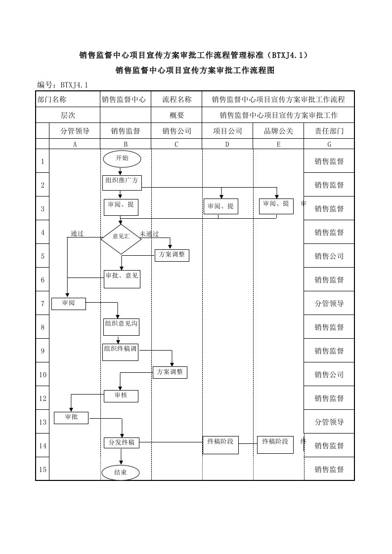 某房地产公司销售监督中心工作流程图及节点说明