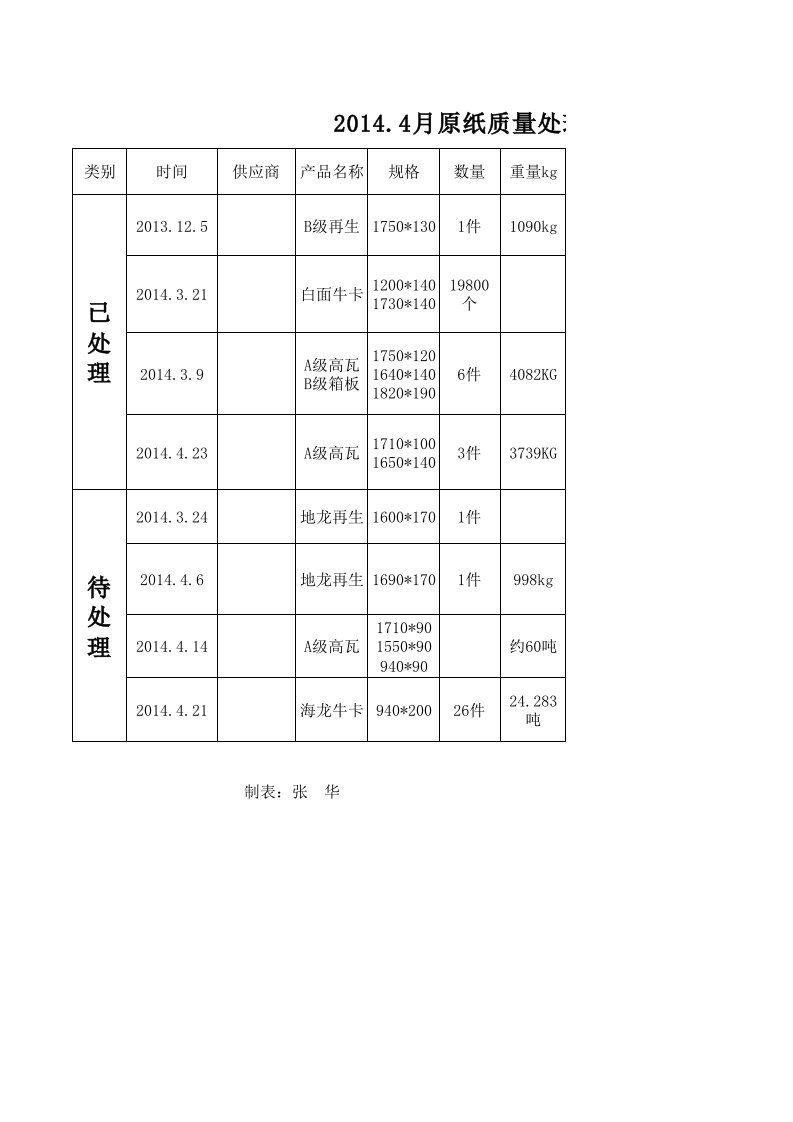 质量问题处理跟进表