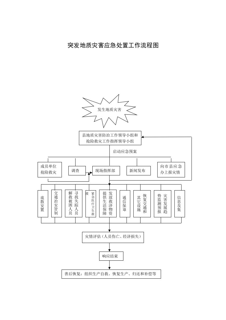 突发地质灾害应急处置工作流程图