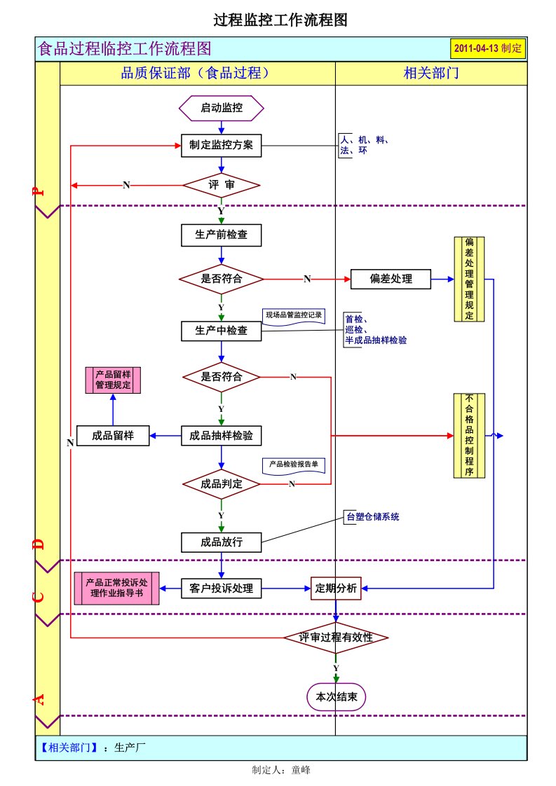 过程监控工作流程图